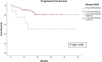 Plerixafor and granulocyte colony stimulating factor for poor mobilizers in patients undergoing autologous peripheral hematopoietic stem cell transplantation: Single institution study